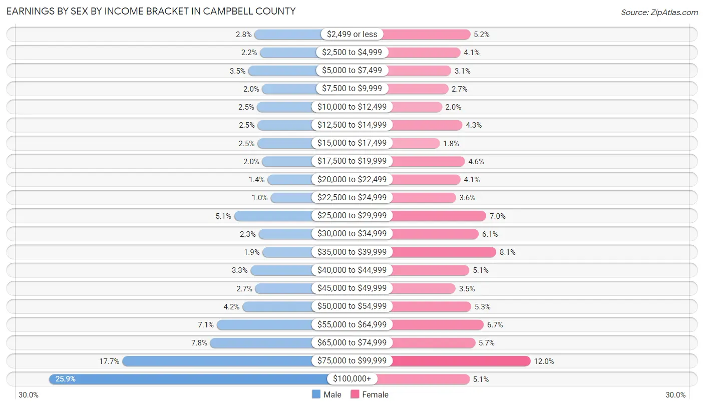 Earnings by Sex by Income Bracket in Campbell County