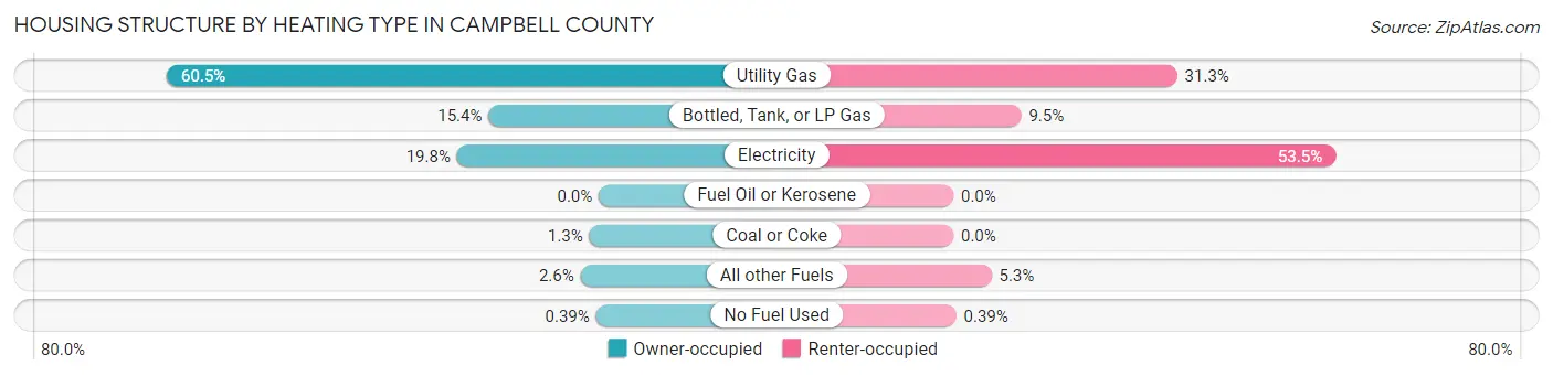 Housing Structure by Heating Type in Campbell County