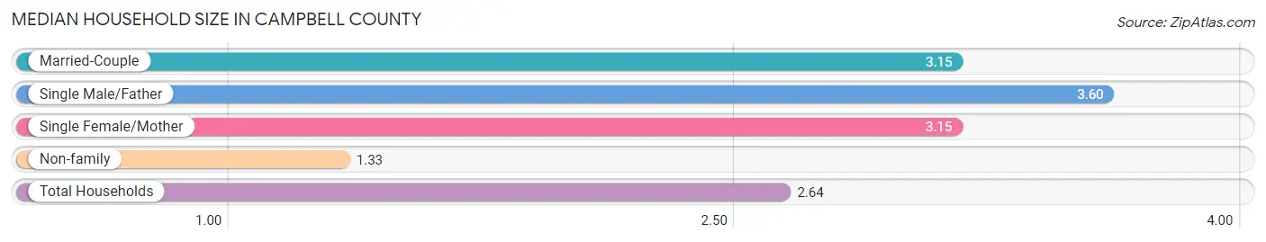 Median Household Size in Campbell County