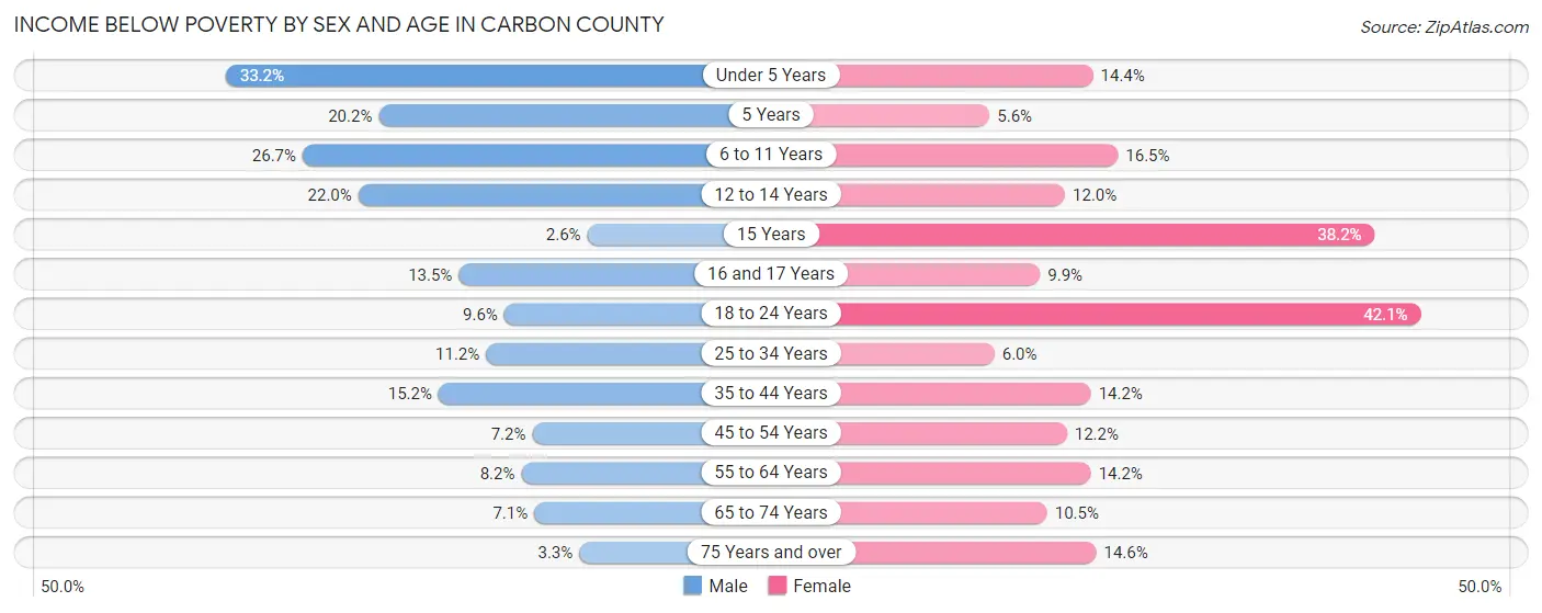 Income Below Poverty by Sex and Age in Carbon County