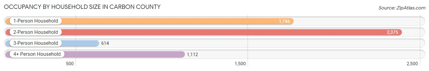 Occupancy by Household Size in Carbon County
