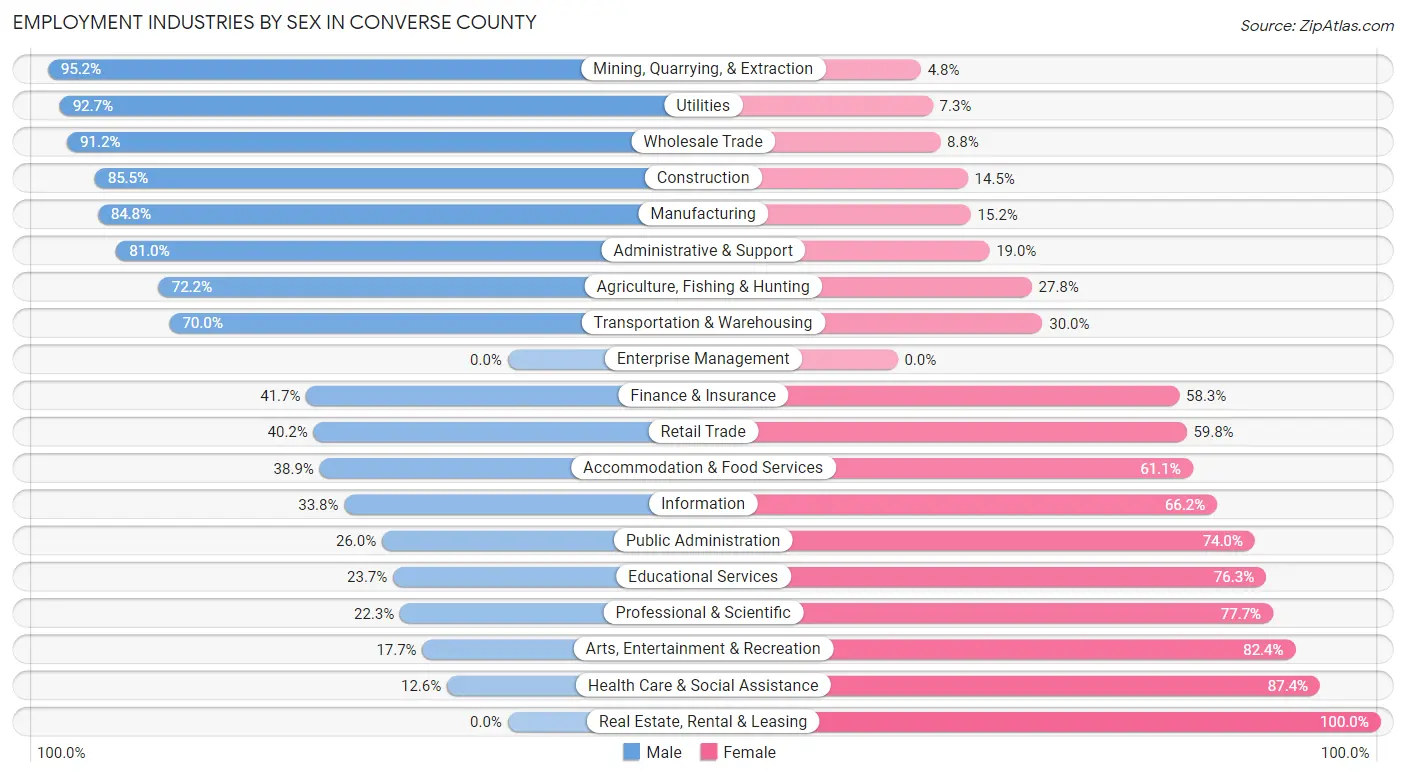 Employment Industries by Sex in Converse County