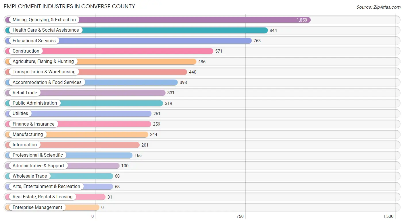 Employment Industries in Converse County