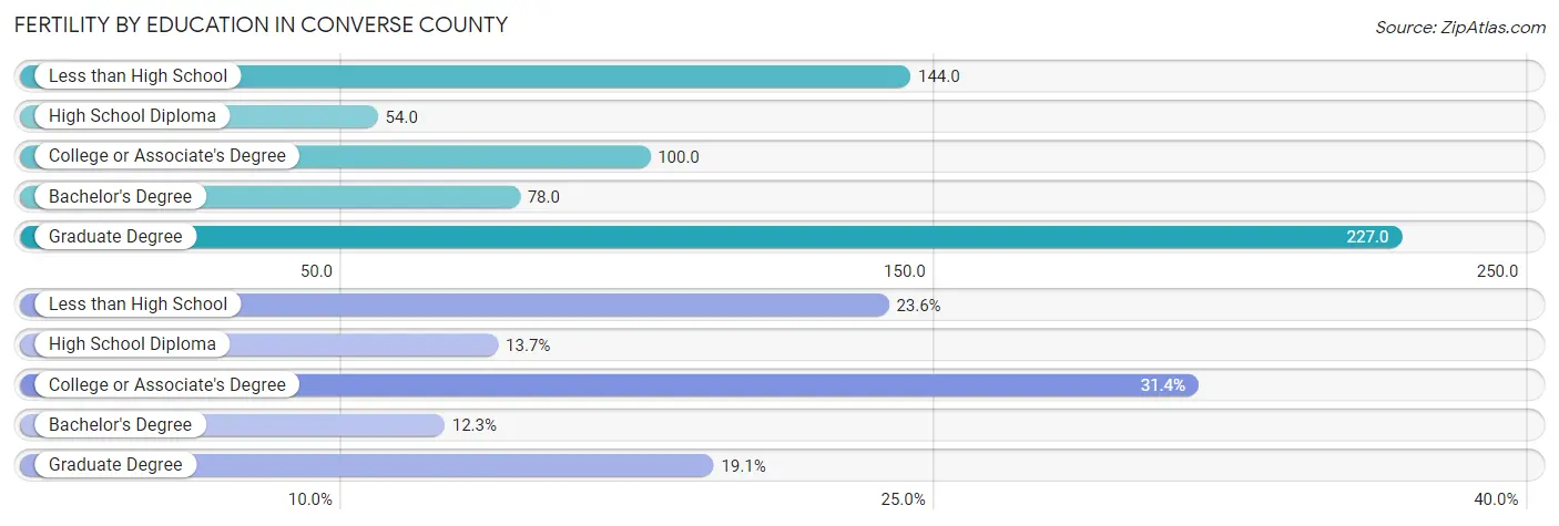 Female Fertility by Education Attainment in Converse County