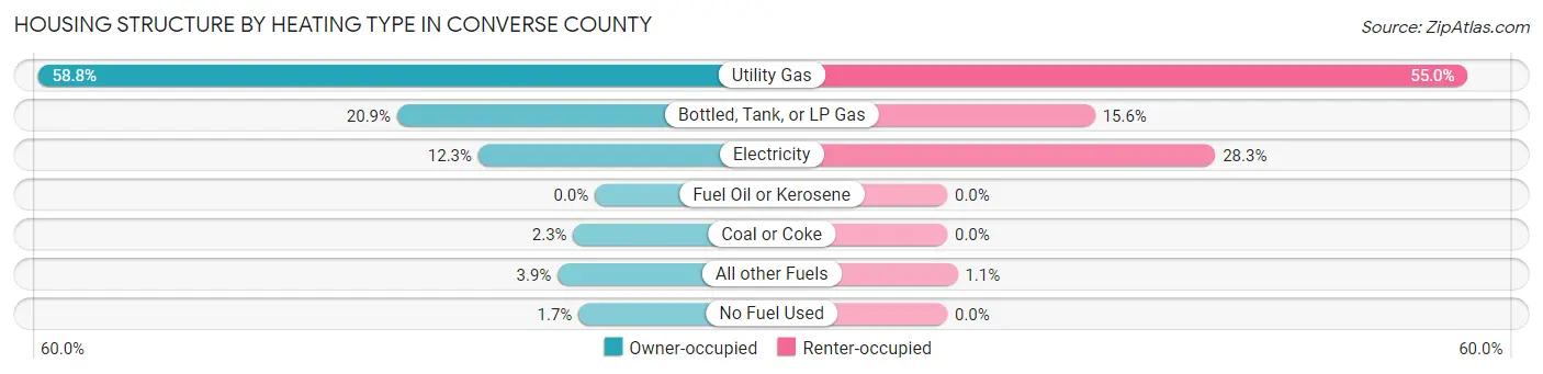 Housing Structure by Heating Type in Converse County