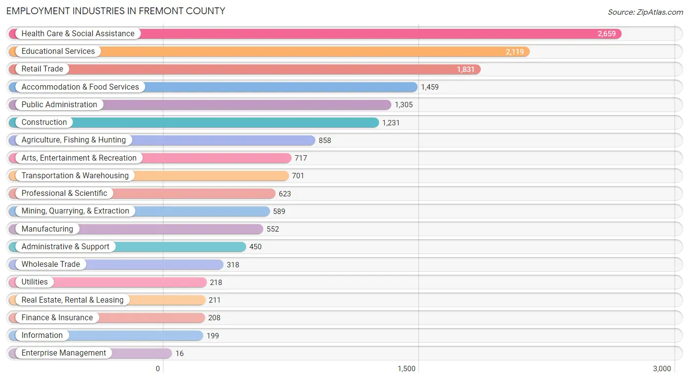 Employment Industries in Fremont County