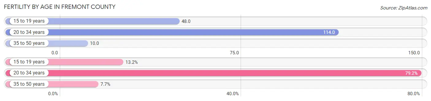 Female Fertility by Age in Fremont County