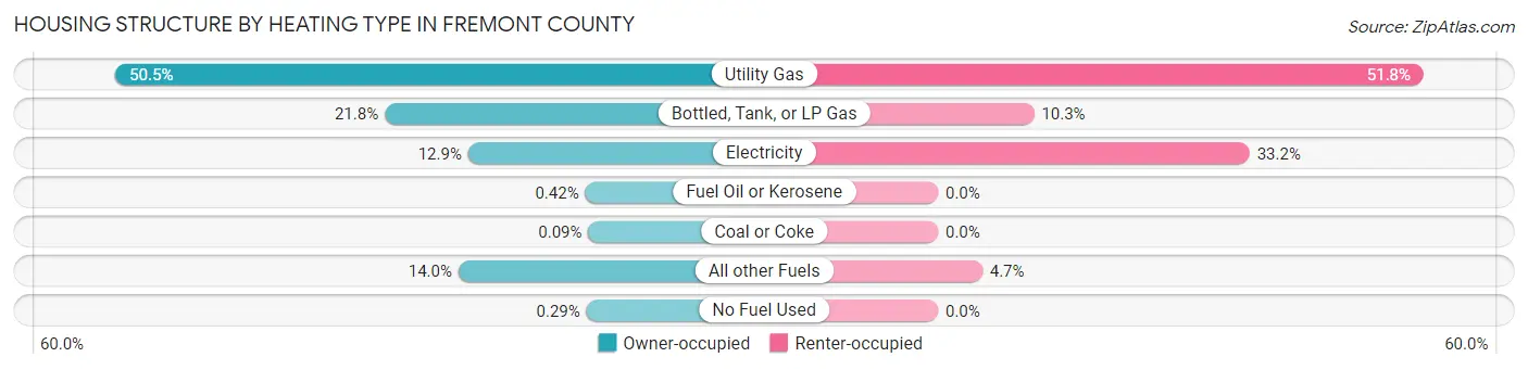 Housing Structure by Heating Type in Fremont County