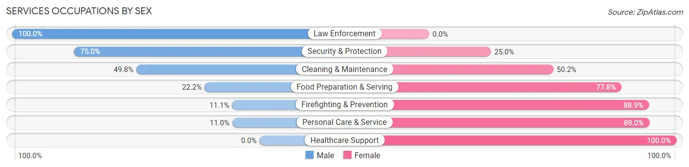 Services Occupations by Sex in Goshen County