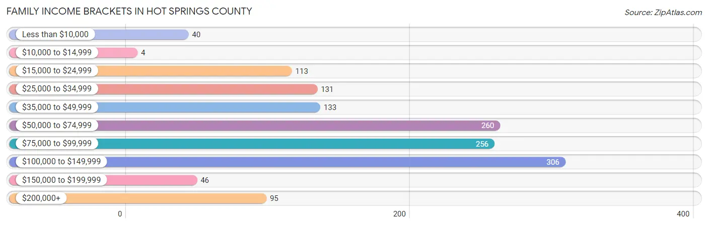 Family Income Brackets in Hot Springs County