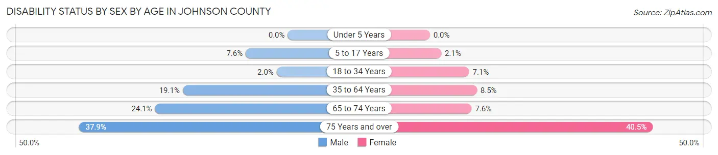 Disability Status by Sex by Age in Johnson County