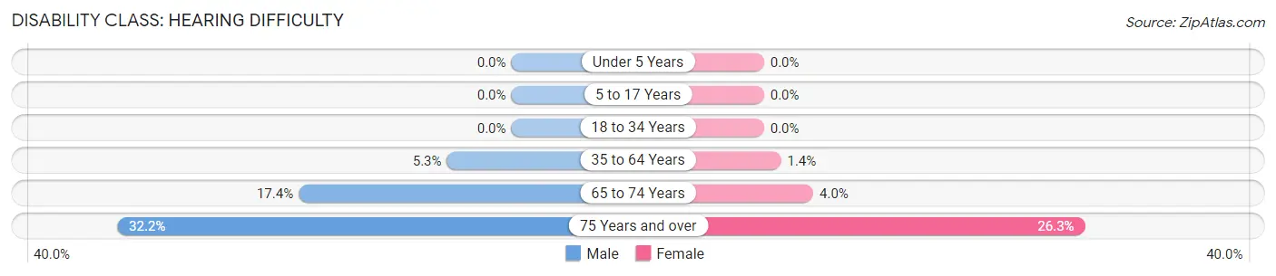 Disability in Johnson County: <span>Hearing Difficulty</span>