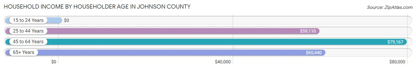 Household Income by Householder Age in Johnson County