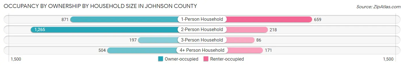 Occupancy by Ownership by Household Size in Johnson County