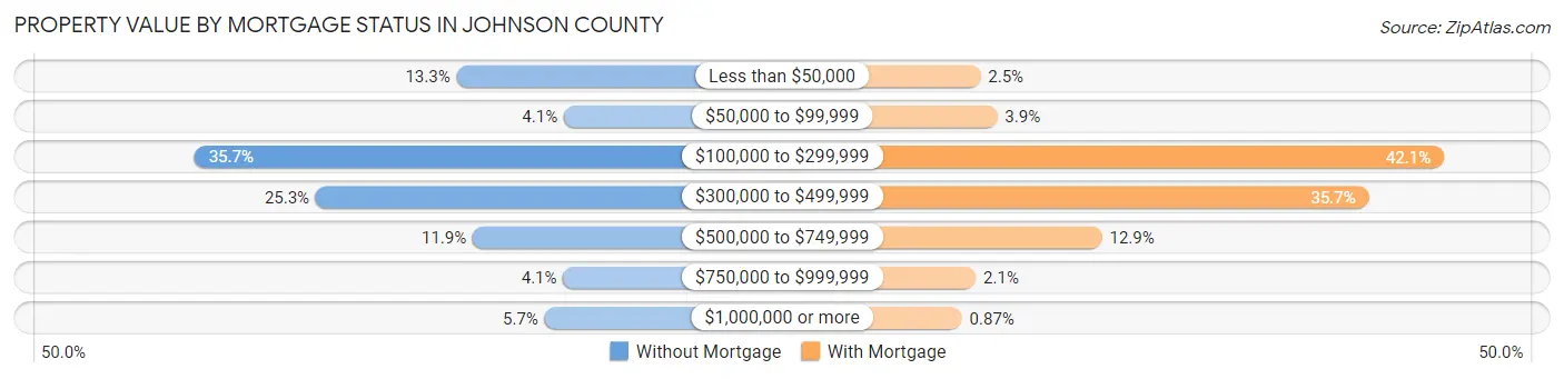 Property Value by Mortgage Status in Johnson County