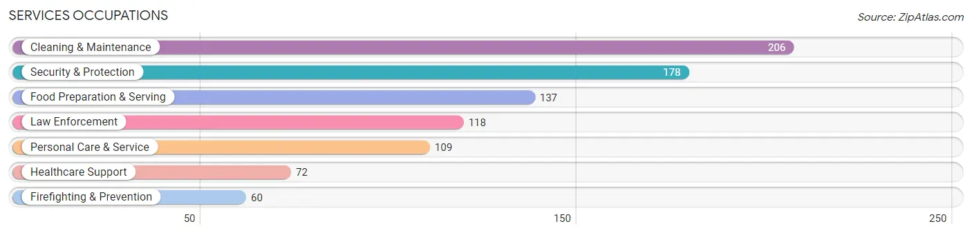 Services Occupations in Johnson County