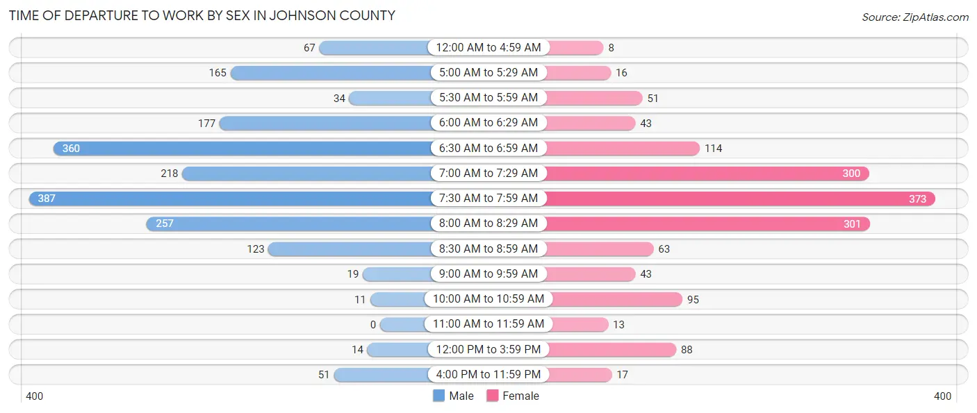 Time of Departure to Work by Sex in Johnson County