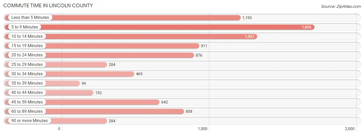 Commute Time in Lincoln County