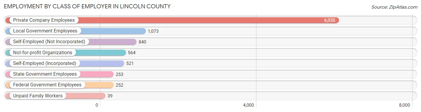 Employment by Class of Employer in Lincoln County