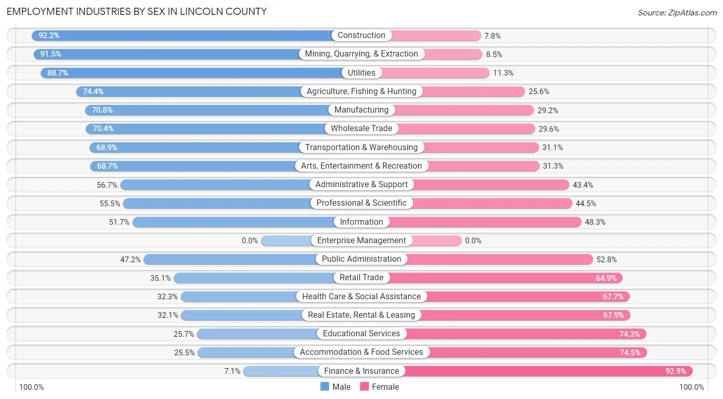 Employment Industries by Sex in Lincoln County