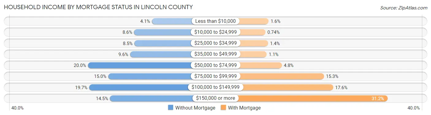 Household Income by Mortgage Status in Lincoln County