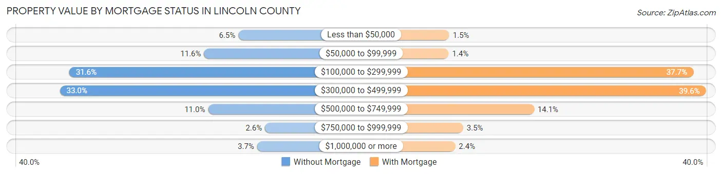 Property Value by Mortgage Status in Lincoln County