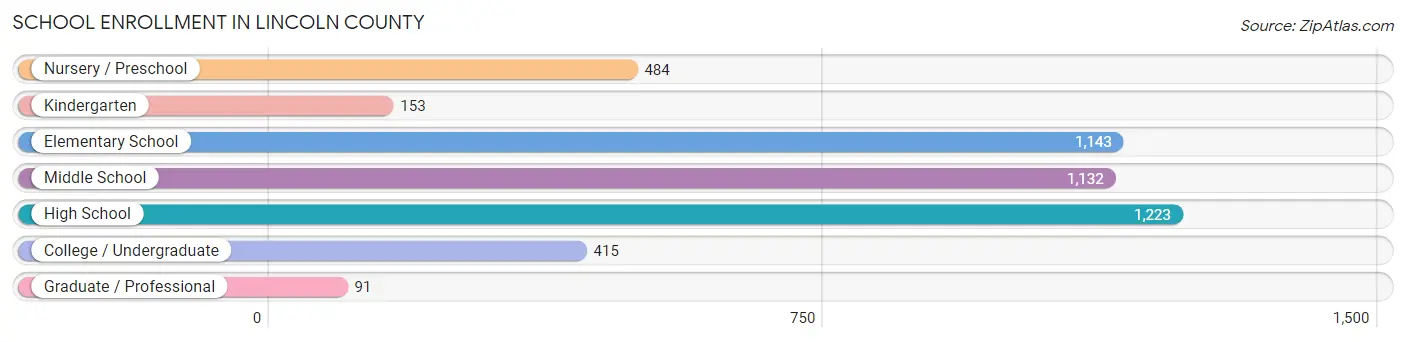 School Enrollment in Lincoln County