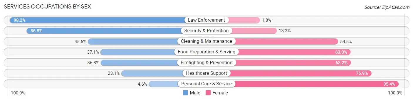 Services Occupations by Sex in Lincoln County