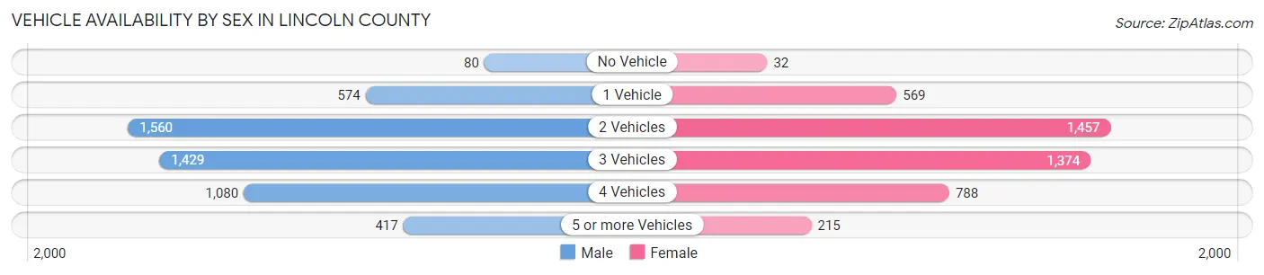 Vehicle Availability by Sex in Lincoln County