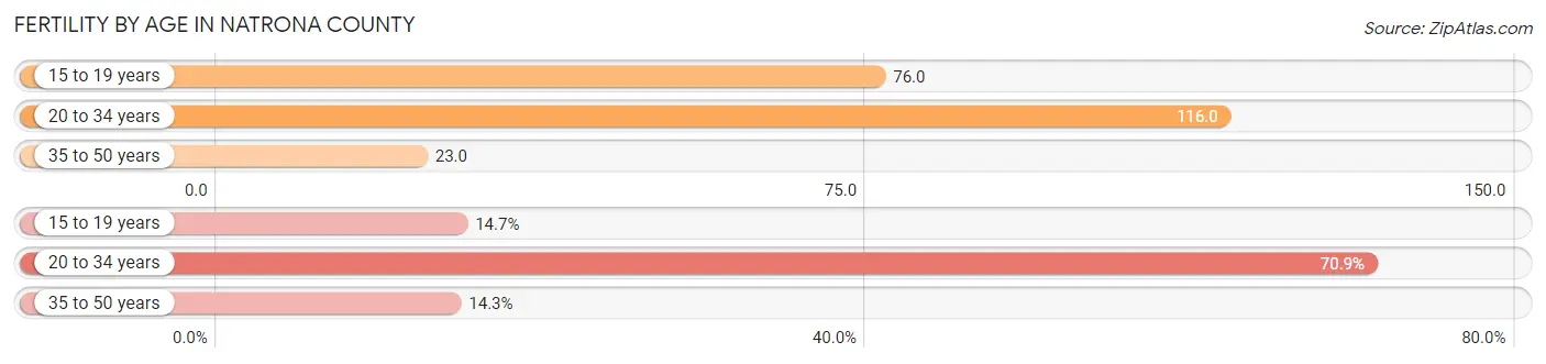 Female Fertility by Age in Natrona County