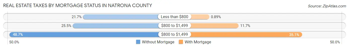 Real Estate Taxes by Mortgage Status in Natrona County