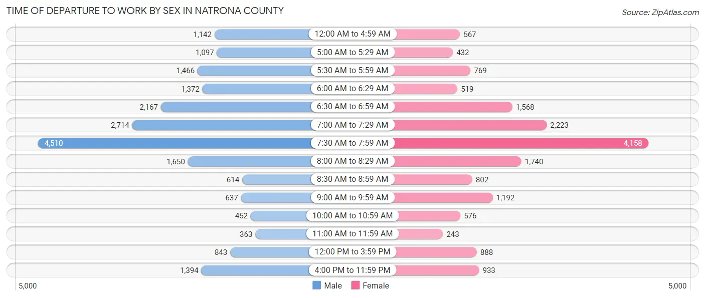 Time of Departure to Work by Sex in Natrona County