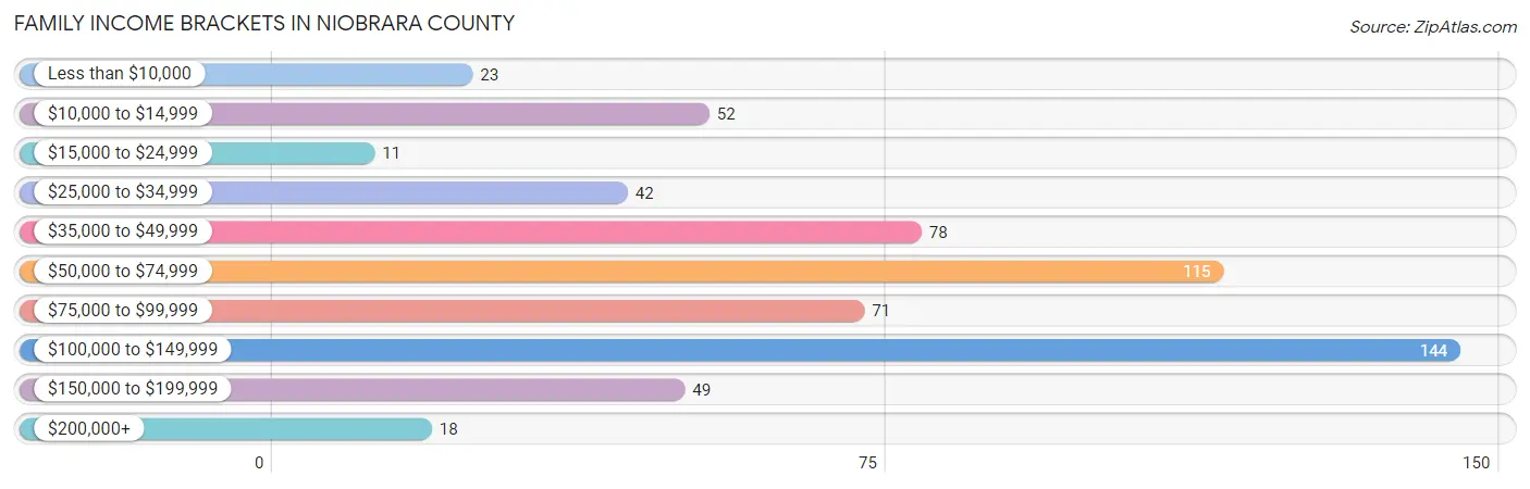 Family Income Brackets in Niobrara County