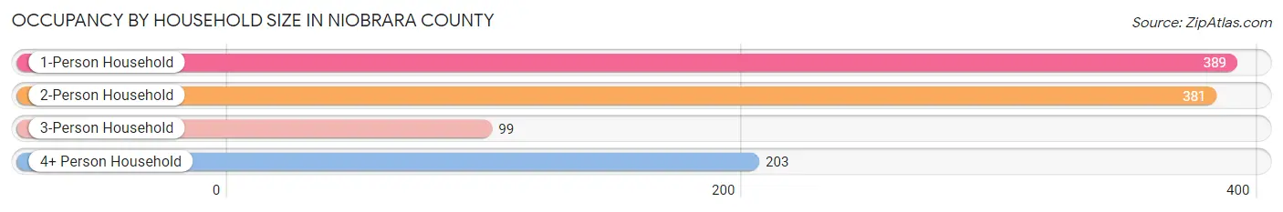 Occupancy by Household Size in Niobrara County