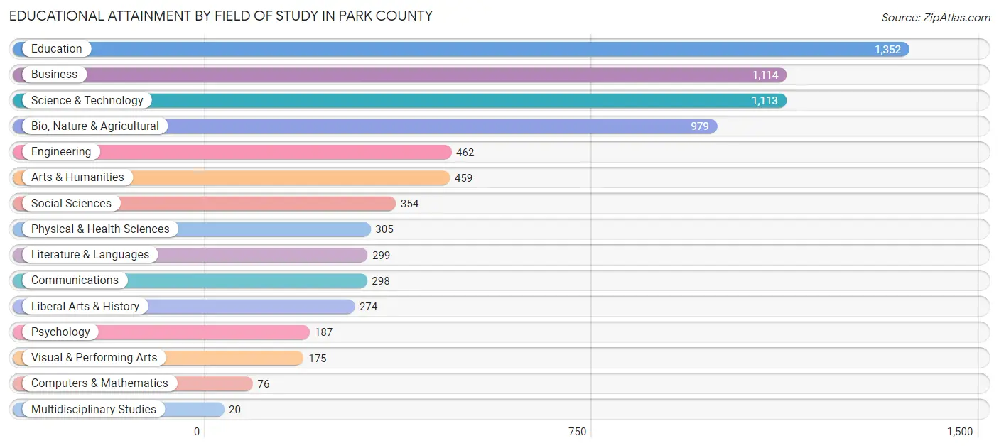 Educational Attainment by Field of Study in Park County