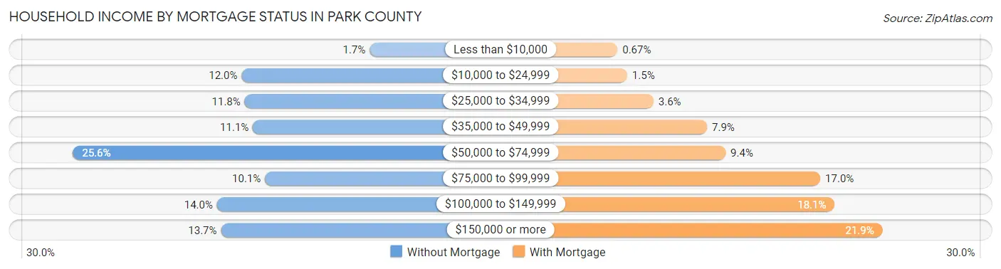 Household Income by Mortgage Status in Park County