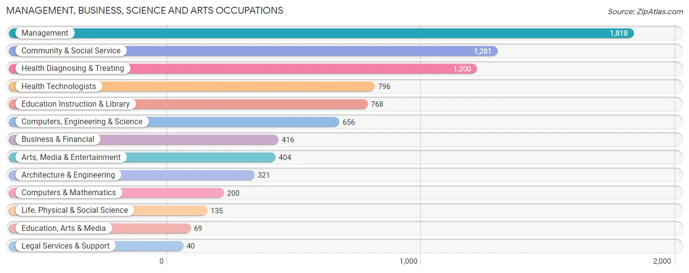 Management, Business, Science and Arts Occupations in Park County