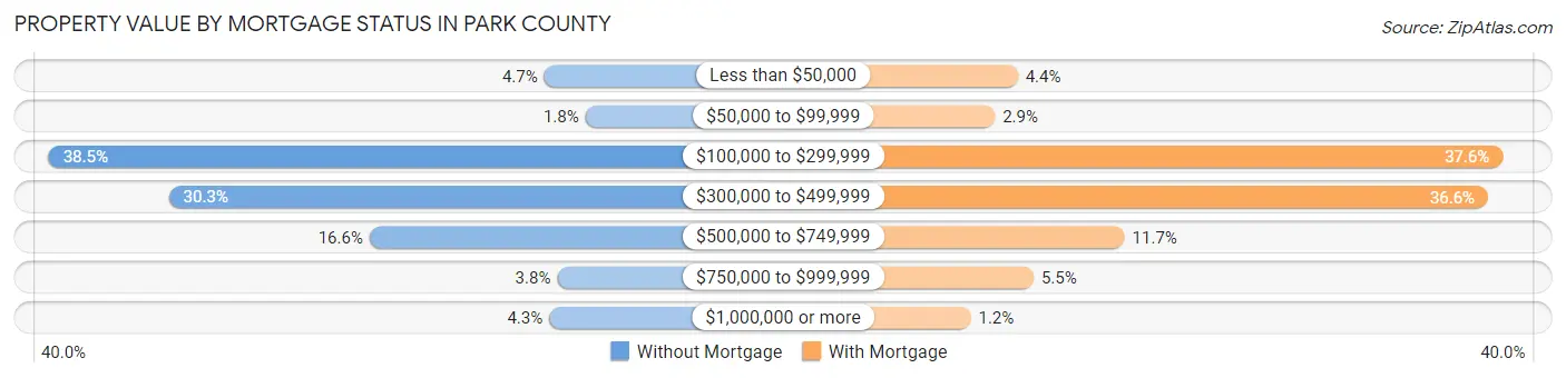 Property Value by Mortgage Status in Park County