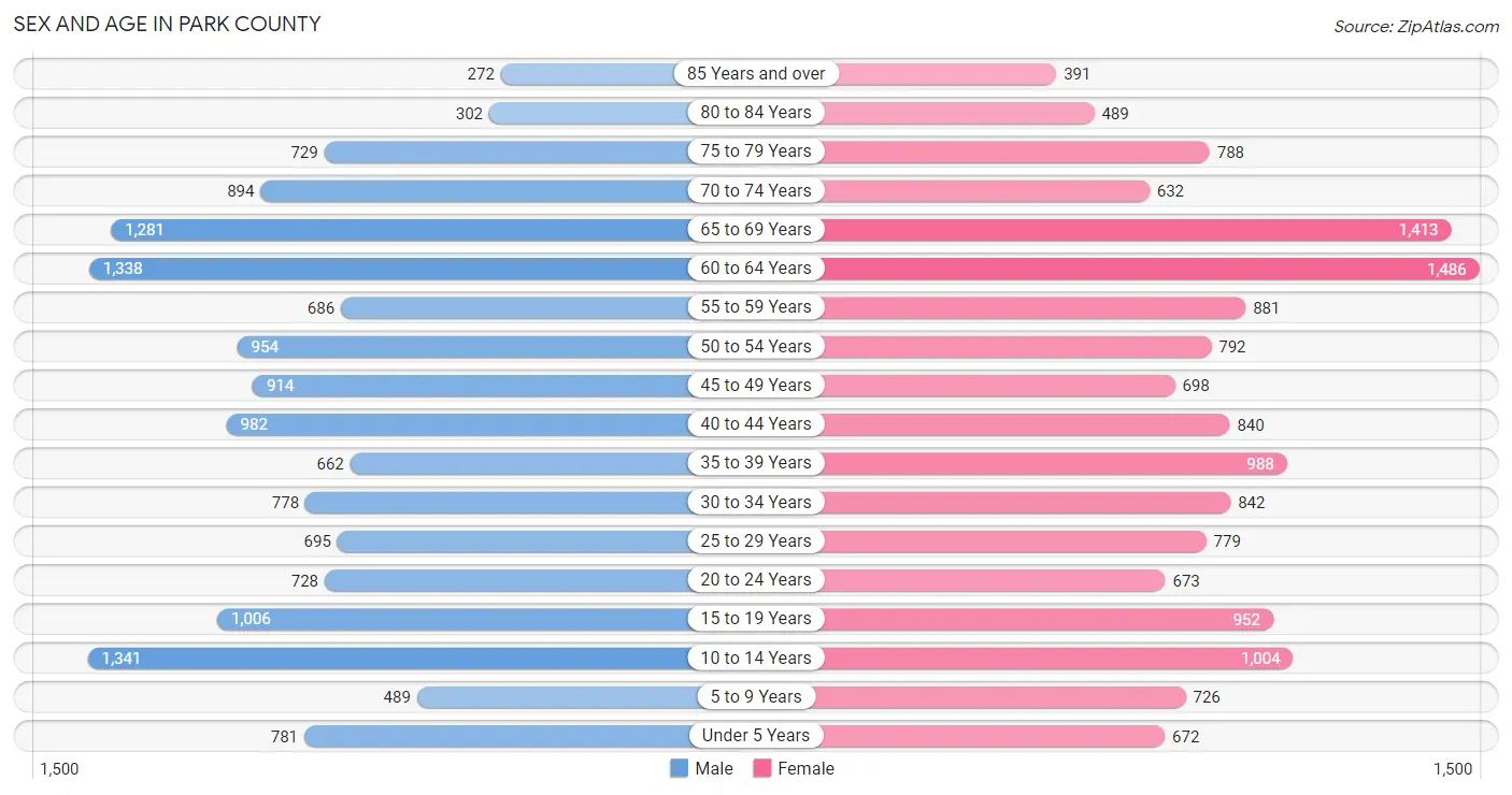 Sex and Age in Park County