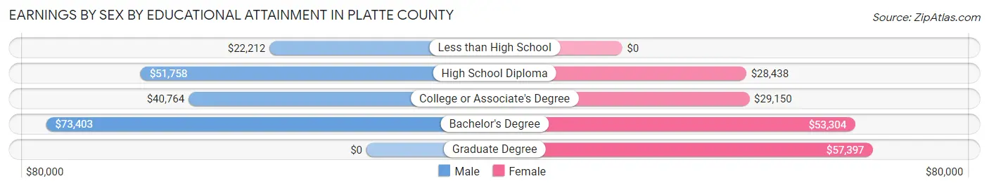 Earnings by Sex by Educational Attainment in Platte County