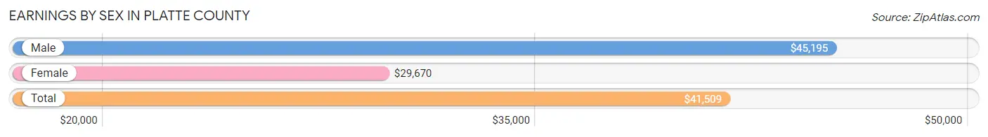 Earnings by Sex in Platte County