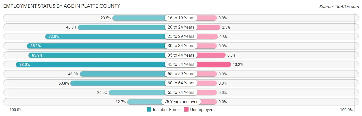 Employment Status by Age in Platte County