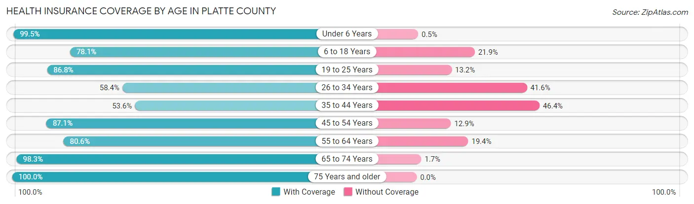 Health Insurance Coverage by Age in Platte County