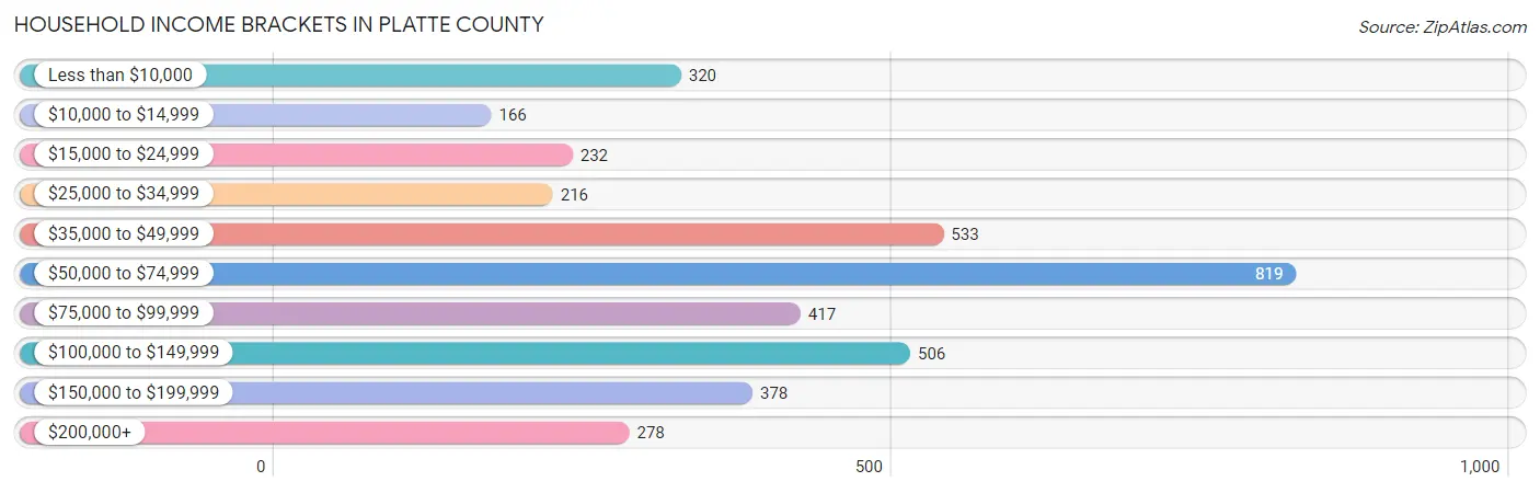 Household Income Brackets in Platte County