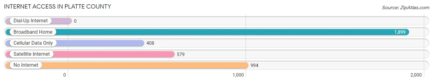 Internet Access in Platte County