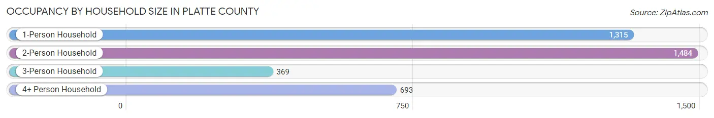 Occupancy by Household Size in Platte County