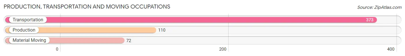 Production, Transportation and Moving Occupations in Platte County