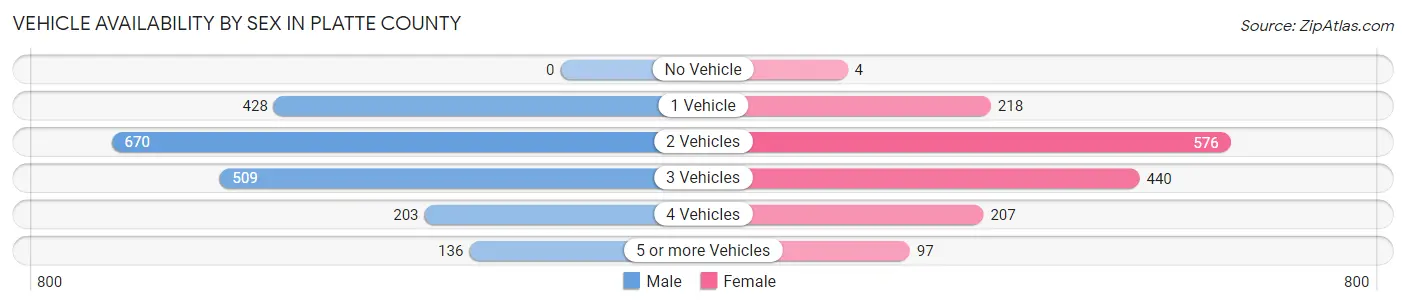 Vehicle Availability by Sex in Platte County