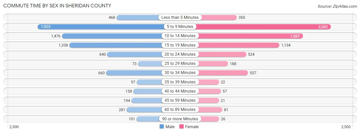 Commute Time by Sex in Sheridan County