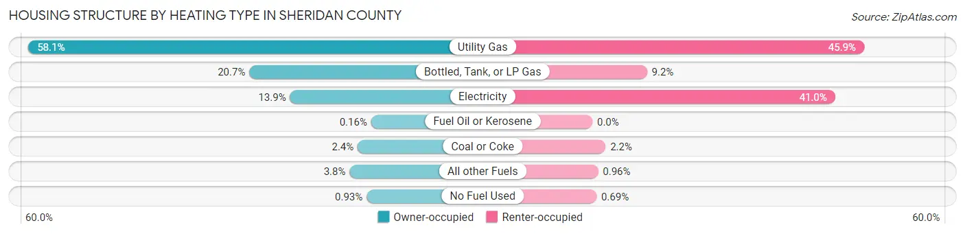 Housing Structure by Heating Type in Sheridan County